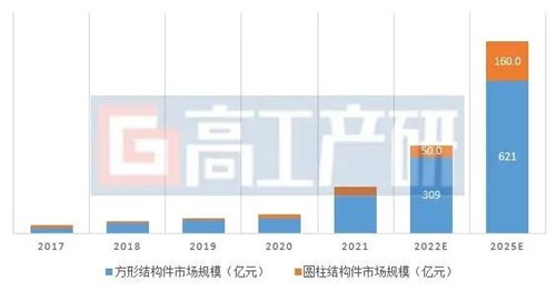 GGII：2022年中國(guó)鋰電池結(jié)構(gòu)件市場(chǎng)分析